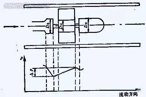 渦輪流量計的工作原理、選擇和安裝